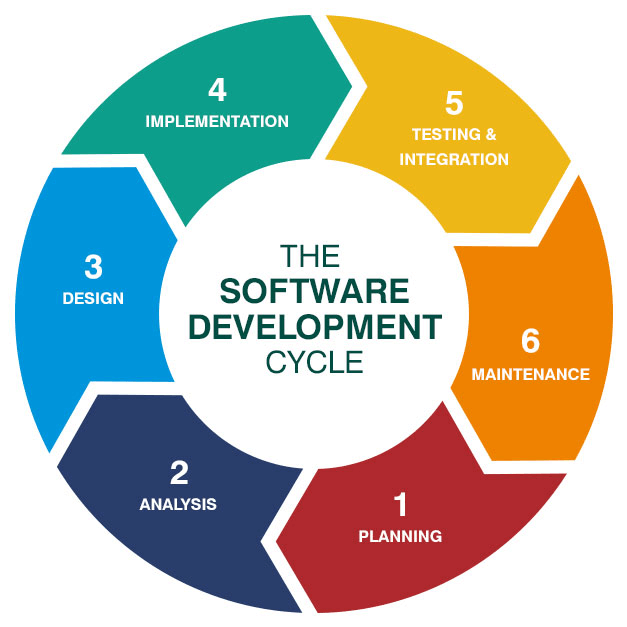 Software Development - Asia Tech World