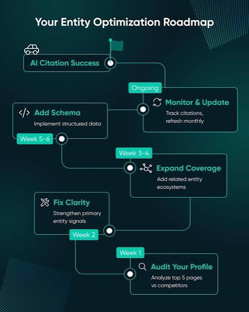 AI Content Structuring