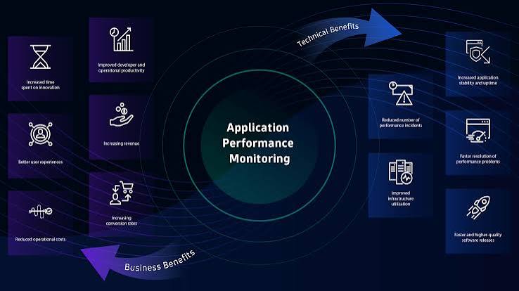 Performance Monitoring - LLMO process